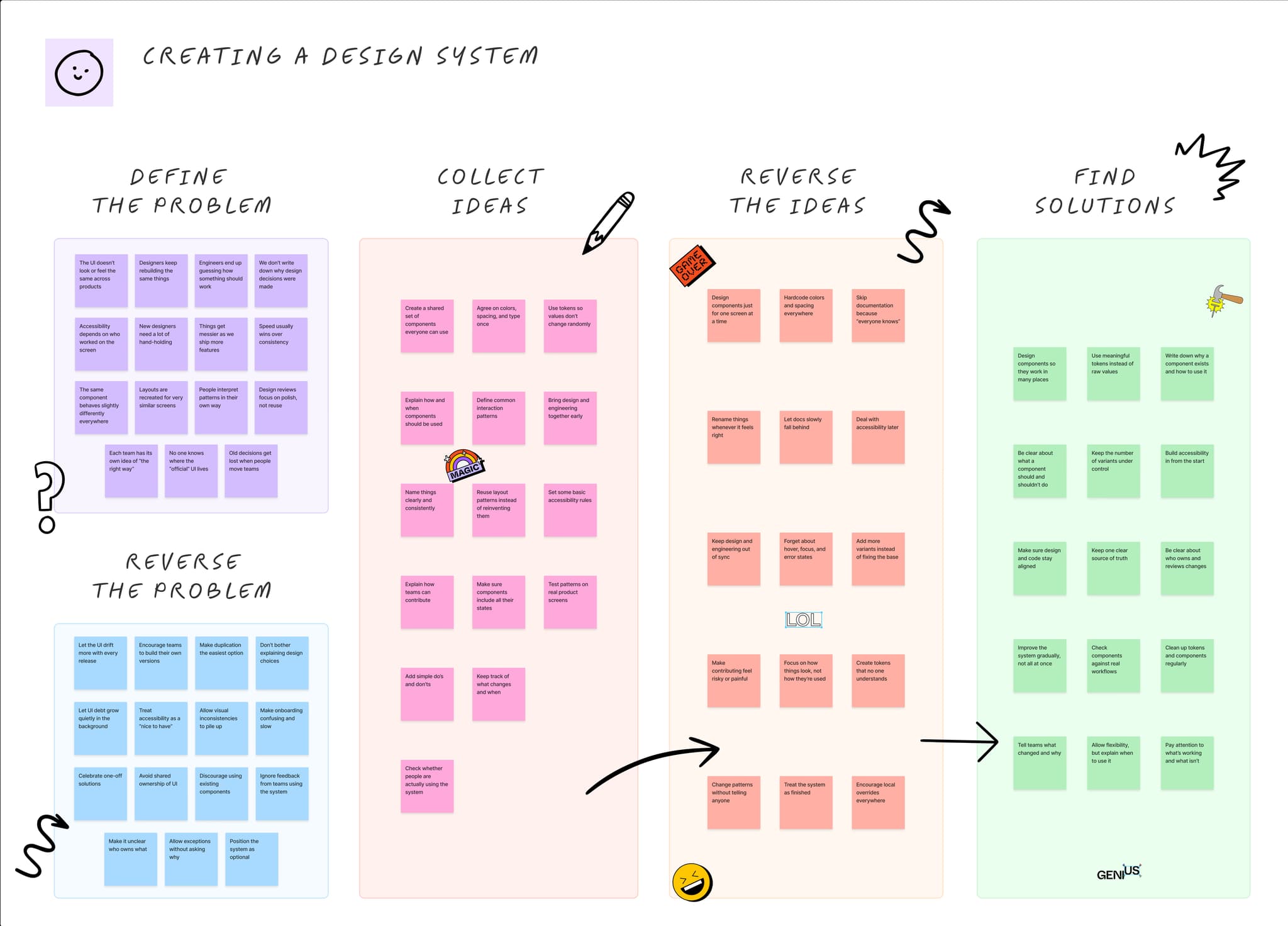 Reverse brainstorming session artifact